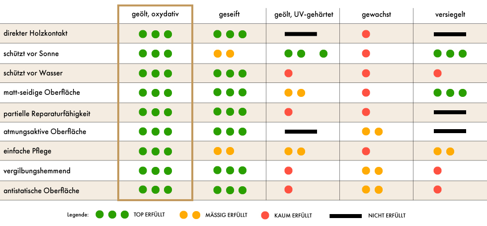 Vergleich Oberflaechen