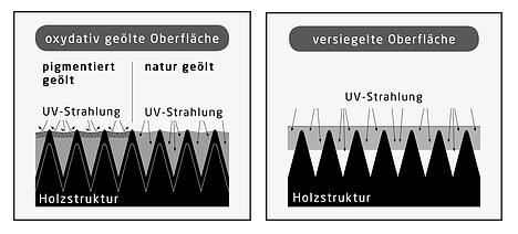 Verhalten Oberflaeche